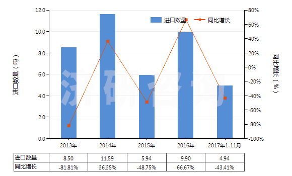 2013-2017年11月中國2,6-二乙基苯胺(HS29214940)進口量及增速統(tǒng)計